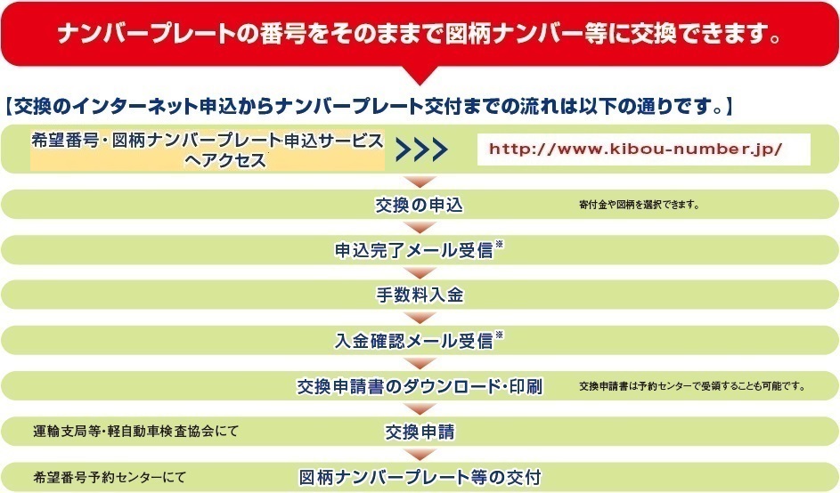 ナンバー 申し込み 希望 福島県自動車会議所｜インターネット申込